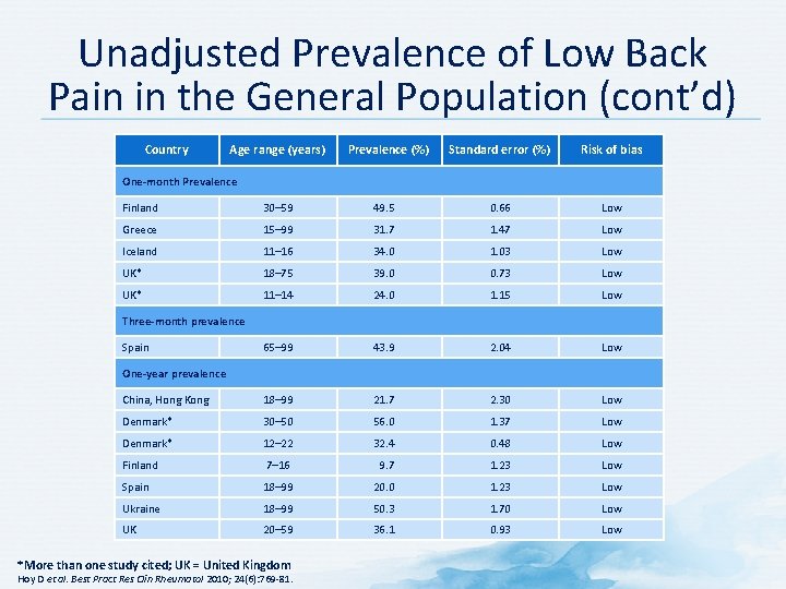 Unadjusted Prevalence of Low Back Pain in the General Population (cont’d) Country Age range