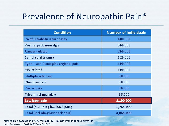 Prevalence of Neuropathic Pain* Condition Number of individuals Painful diabetic neuropathy 600, 000 Postherpetic