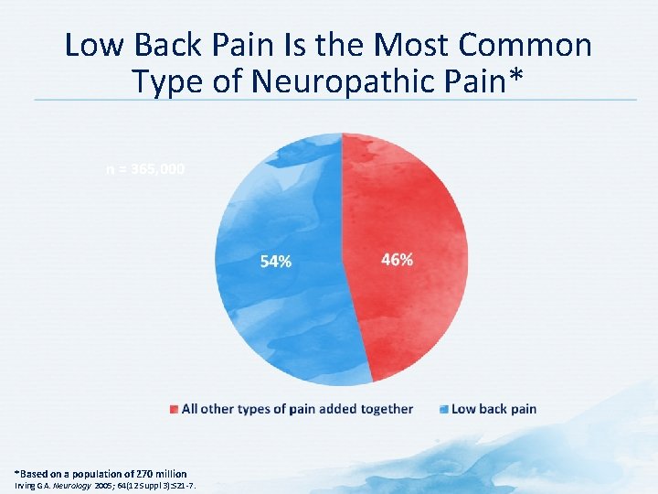 Low Back Pain Is the Most Common Type of Neuropathic Pain* n = 365,