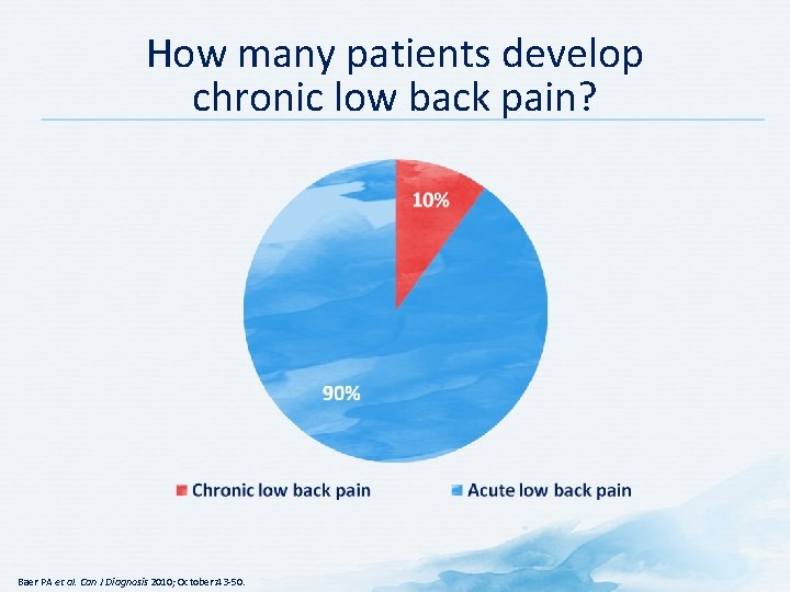 How many patients develop chronic low back pain? Baer PA et al. Can J