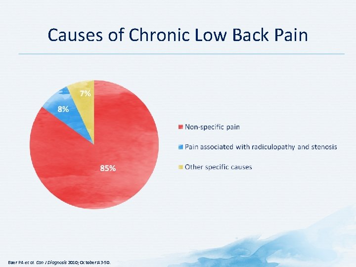 Causes of Chronic Low Back Pain Baer PA et al. Can J Diagnosis 2010;