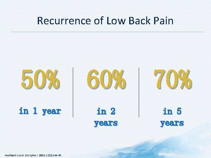 Recurrence of Low Back Pain 50% 60% 70% in 1 year in 2 years