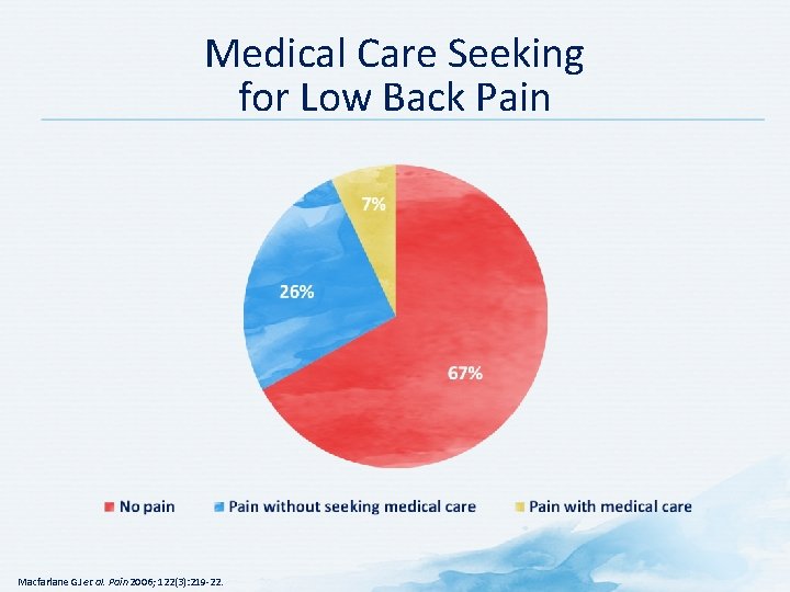 Medical Care Seeking for Low Back Pain Macfarlane GJ et al. Pain 2006; 122(3):