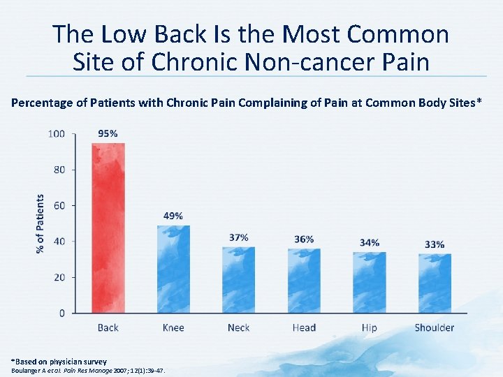 The Low Back Is the Most Common Site of Chronic Non-cancer Pain Percentage of