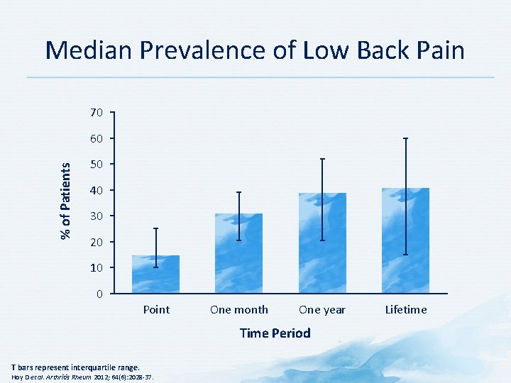 Median Prevalence of Low Back Pain 70 % of Patients 60 50 40 30