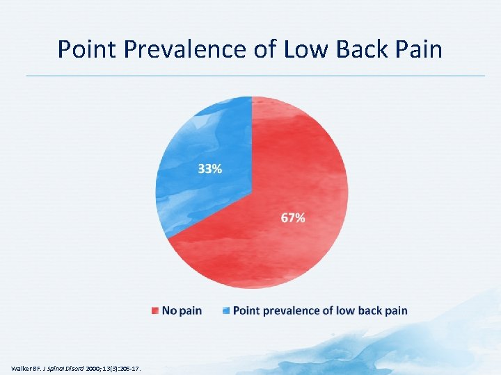 Point Prevalence of Low Back Pain Walker BF. J Spinal Disord 2000; 13(3): 205