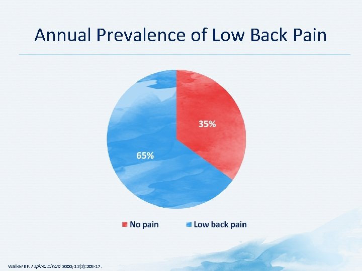 Annual Prevalence of Low Back Pain Walker BF. J Spinal Disord 2000; 13(3): 205