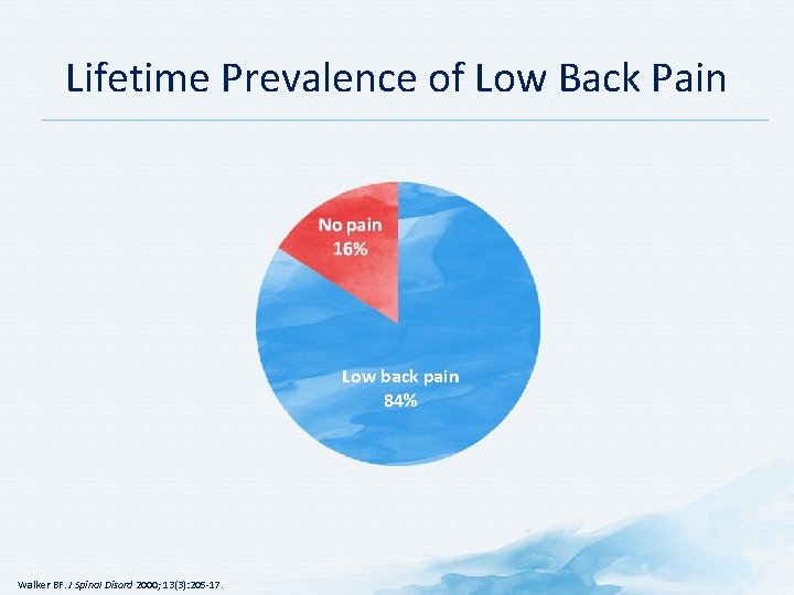 Lifetime Prevalence of Low Back Pain Low back pain 84% Walker BF. J Spinal