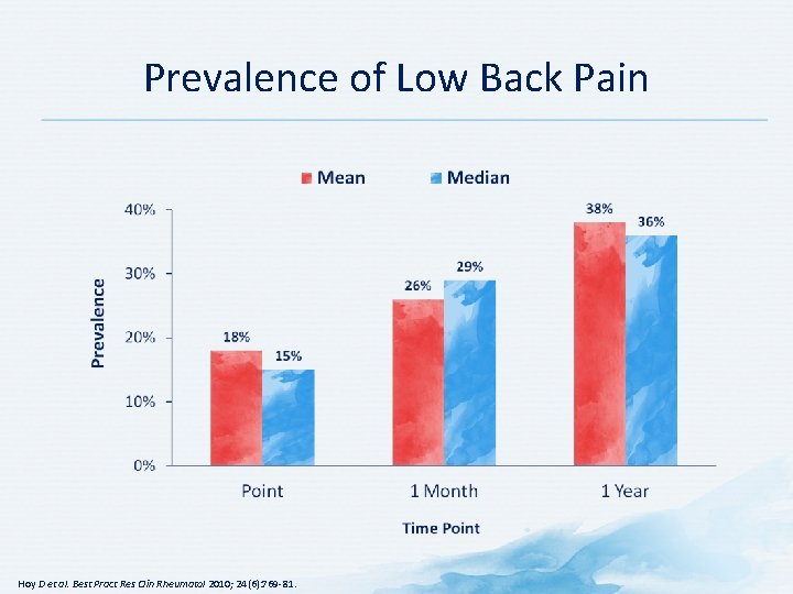 Prevalence of Low Back Pain Hoy D et al. Best Pract Res Clin Rheumatol