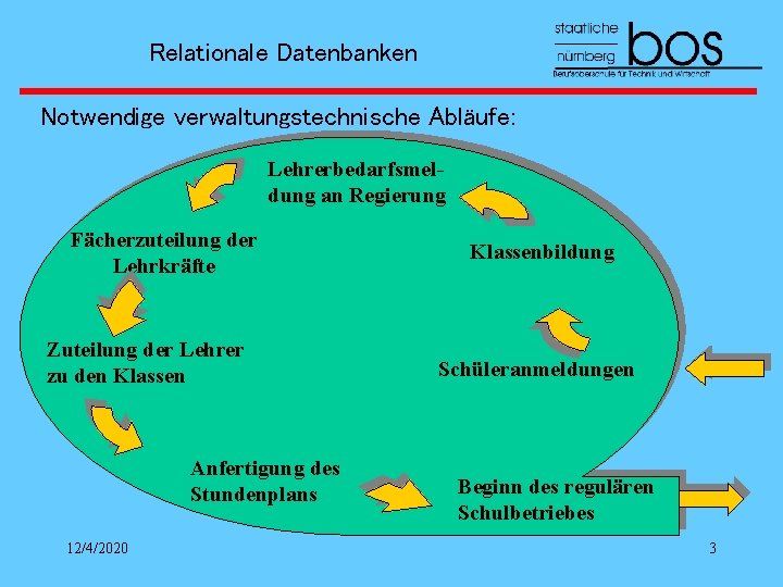 Relationale Datenbanken Notwendige verwaltungstechnische Abläufe: Lehrerbedarfsmeldung an Regierung Fächerzuteilung der Lehrkräfte Zuteilung der Lehrer