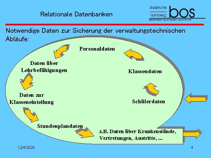 Relationale Datenbanken Notwendige Daten zur Sicherung der verwaltungstechnischen Abläufe: Personaldaten Daten über Lehrbefähigungen Daten