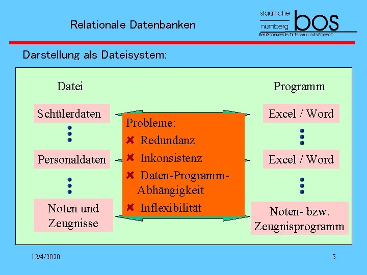 Relationale Datenbanken Darstellung als Dateisystem: Datei Programm Schülerdaten Excel / Word Personaldaten Noten und