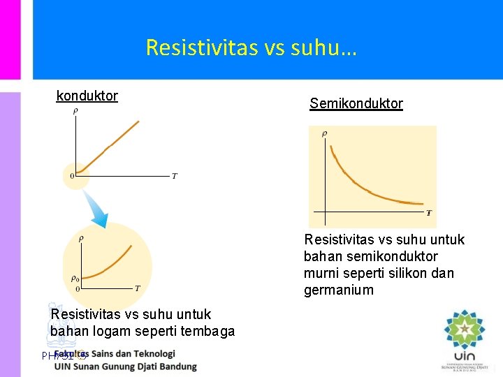 Resistivitas vs suhu… konduktor Semikonduktor Resistivitas vs suhu untuk bahan semikonduktor murni seperti silikon