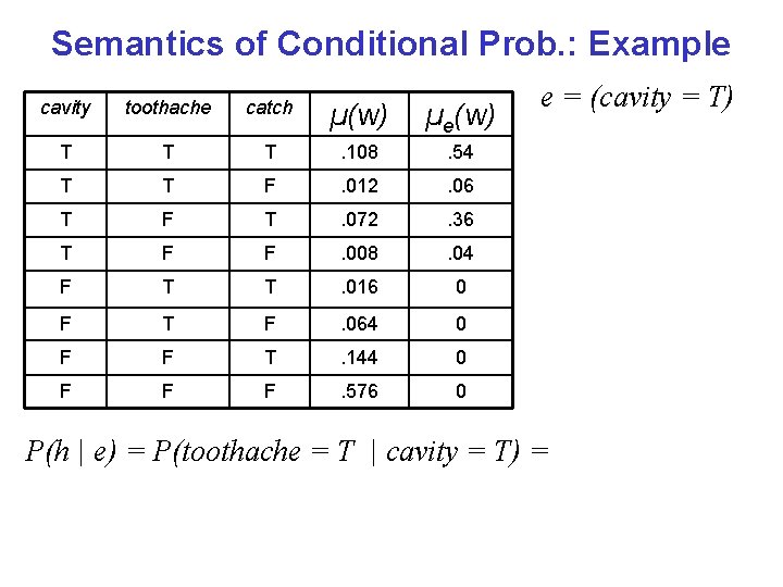 Semantics of Conditional Prob. : Example cavity toothache catch µ(w) µe(w) T T T