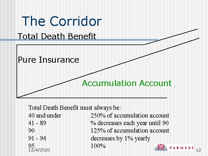 The Corridor Total Death Benefit Pure Insurance Accumulation Account Total Death Benefit must always