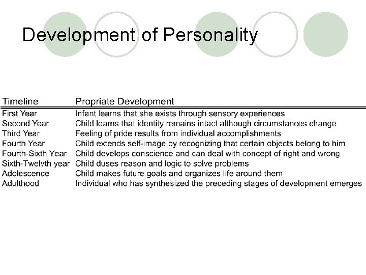 Development of Personality 