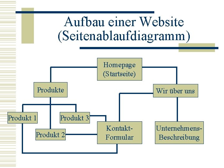 Aufbau einer Website (Seitenablaufdiagramm) Homepage (Startseite) Produkte Produkt 1 Wir über uns Produkt 3