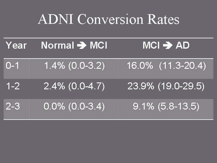 ADNI Conversion Rates Year Normal MCI AD 0 -1 1. 4% (0. 0 -3.