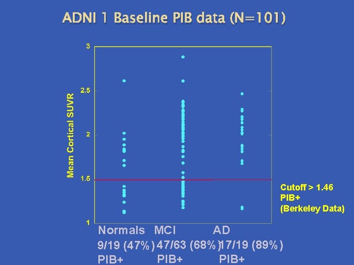 ADNI 1 Baseline PIB data (N=101) Cutoff > 1. 46 PIB+ (Berkeley Data) Normals