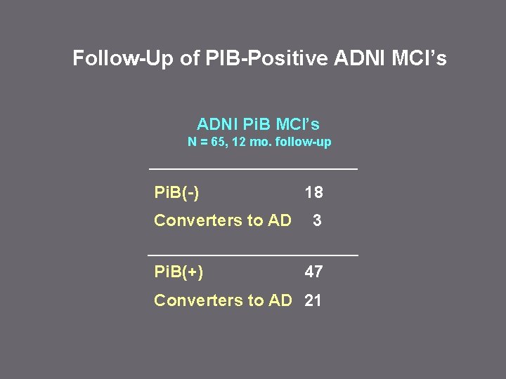 Follow-Up of PIB-Positive ADNI MCI’s ADNI Pi. B MCI’s N = 65, 12 mo.