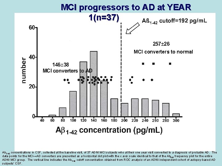 MCI progressors to AD at YEAR 1(n=37) MCI converters to normal Ab 1 -42