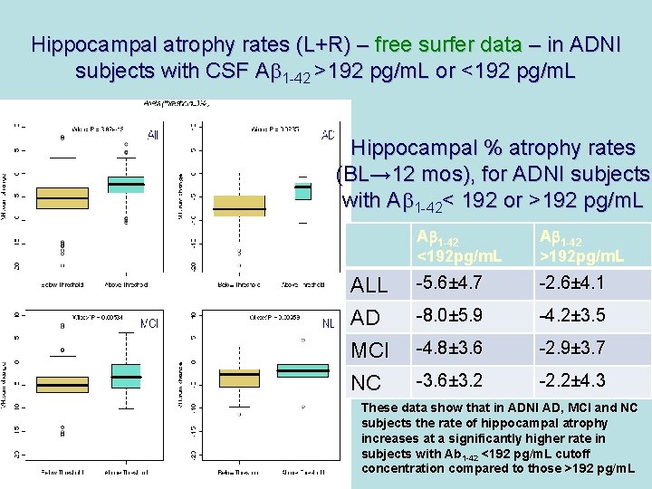 Hippocampal atrophy rates (L+R) – free surfer data – in ADNI subjects with CSF