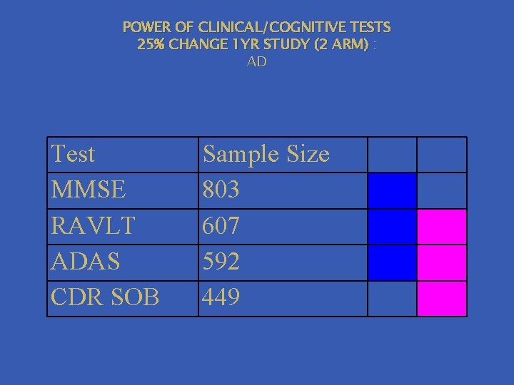 POWER OF CLINICAL/COGNITIVE TESTS 25% CHANGE 1 YR STUDY (2 ARM) : AD Test