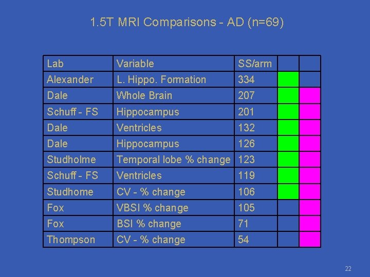 1. 5 T MRI Comparisons - AD (n=69) Lab Variable SS/arm Alexander L. Hippo.