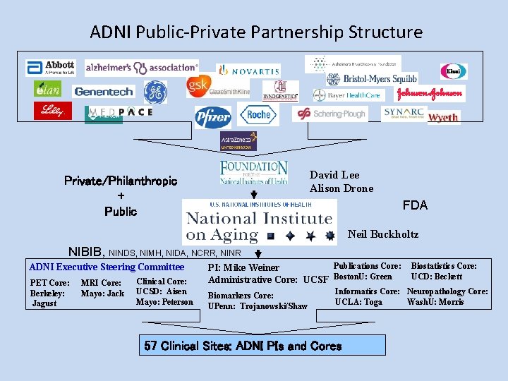 ADNI Public-Private Partnership Structure David Lee Alison Drone Private/Philanthropic + Public FDA Neil Buckholtz