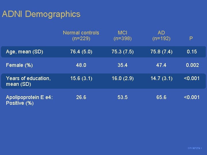 ADNI Demographics Normal controls (n=229) MCI (n=398) AD (n=192) P 76. 4 (5. 0)