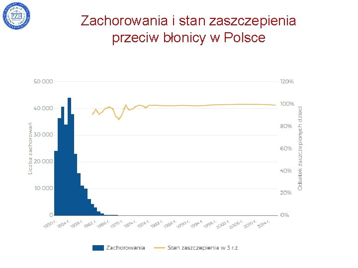 Zachorowania i stan zaszczepienia przeciw błonicy w Polsce 