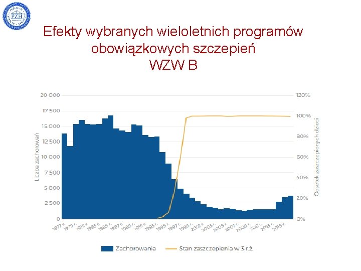 Efekty wybranych wieloletnich programów obowiązkowych szczepień WZW B 