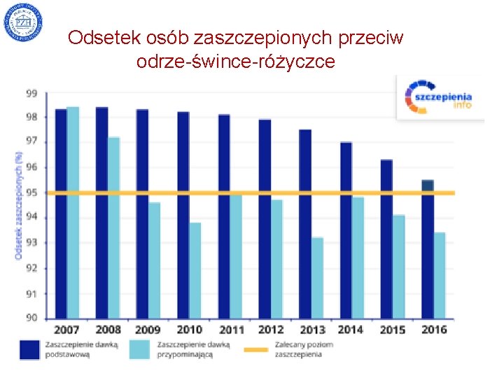 Odsetek osób zaszczepionych przeciw odrze-śwince-różyczce 