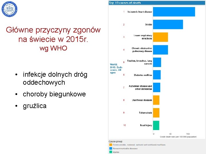 Główne przyczyny zgonów na świecie w 2015 r. wg WHO • infekcje dolnych dróg