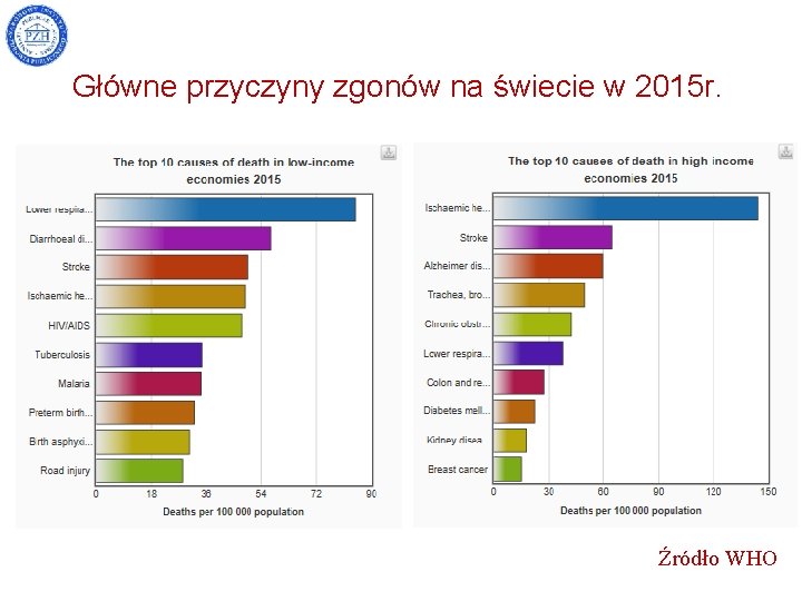 Główne przyczyny zgonów na świecie w 2015 r. Źródło WHO 