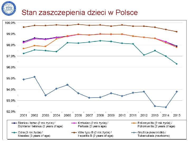 Stan zaszczepienia dzieci w Polsce 