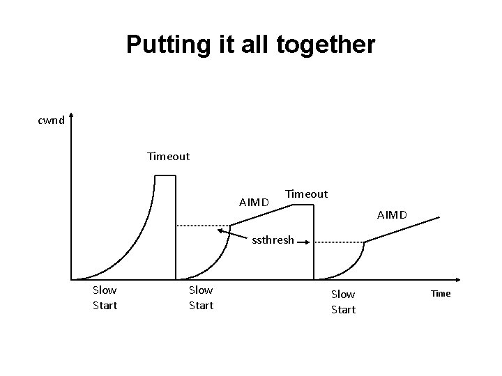 Putting it all together cwnd Timeout AIMD ssthresh Slow Start Time 