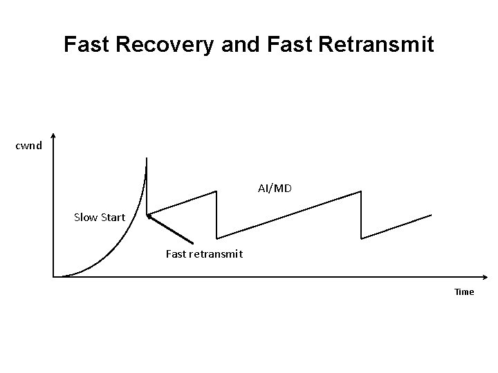 Fast Recovery and Fast Retransmit cwnd AI/MD Slow Start Fast retransmit Time 