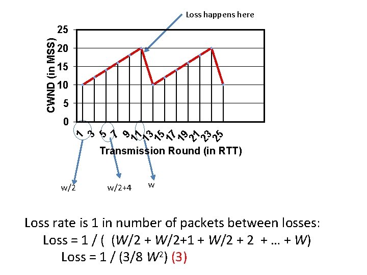 CWND (in MSS) Loss happens here Transmission Round (in RTT) w/2+4 w Loss rate