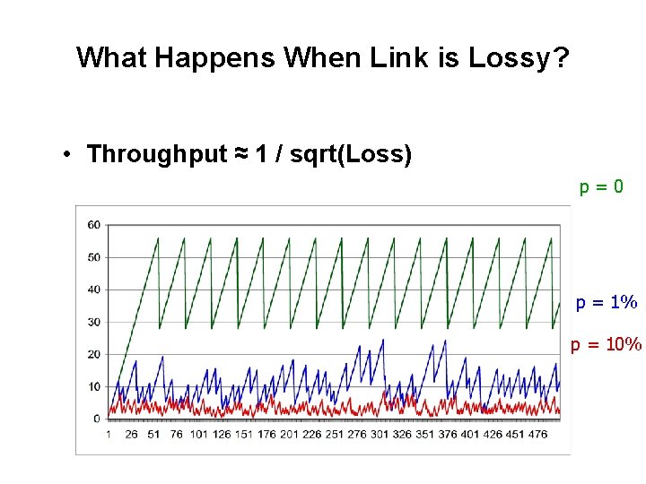 What Happens When Link is Lossy? • Throughput ≈ 1 / sqrt(Loss) p=0 p