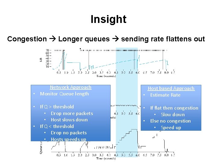 Insight Congestion Longer queues sending rate flattens out Network Approach • Monitor Queue length