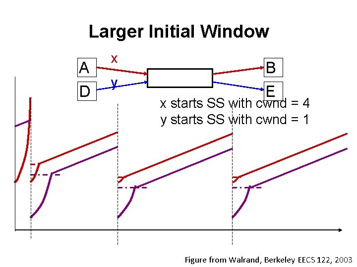 Larger Initial Window A D x y B E x starts SS with cwnd