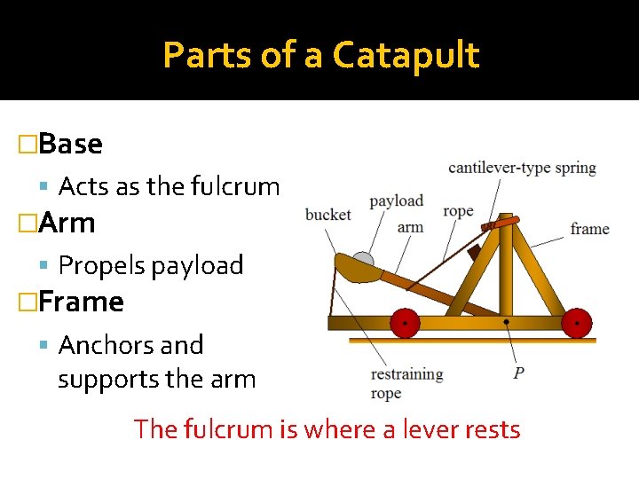 Parts of a Catapult �Base Acts as the fulcrum �Arm Propels payload �Frame Anchors Parts of a Catapult �Base Acts as the fulcrum �Arm Propels payload �Frame Anchors