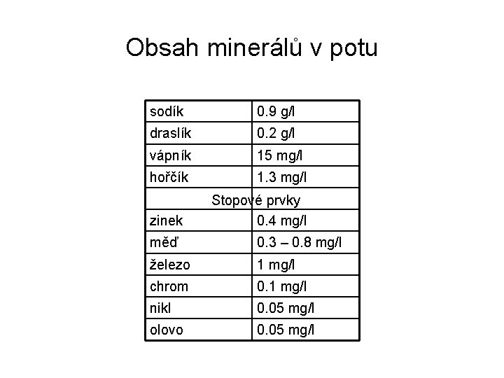 Obsah minerálů v potu sodík 0. 9 g/l draslík 0. 2 g/l vápník 15