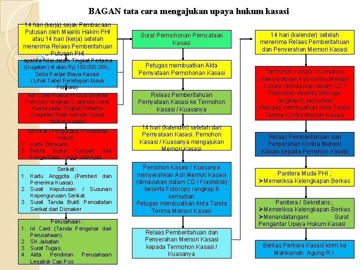 BAGAN tata cara mengajukan upaya hukum kasasi 14 hari (kerja) sejak Pembacaan Putusan oleh