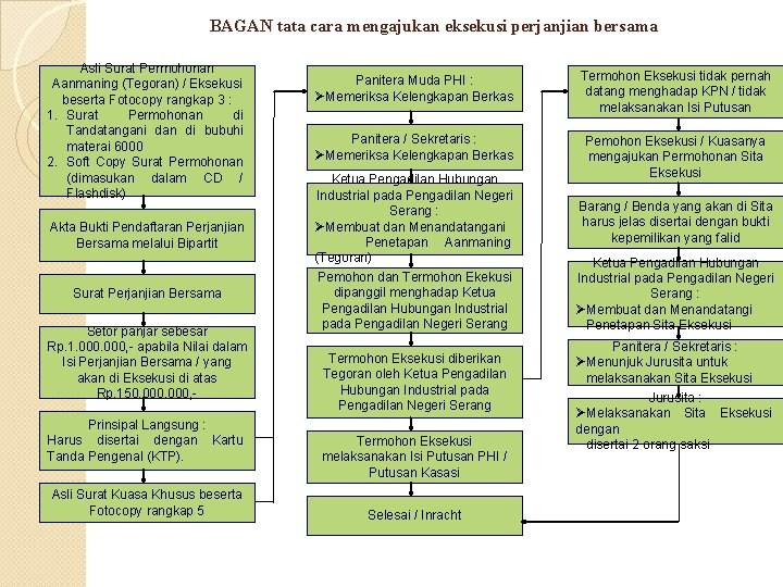 BAGAN tata cara mengajukan eksekusi perjanjian bersama Asli Surat Permohonan Aanmaning (Tegoran) / Eksekusi