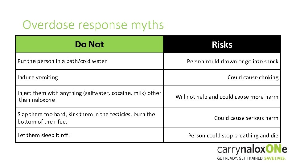 Overdose response myths Do Not Put the person in a bath/cold water Induce vomiting