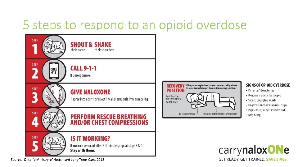 5 steps to respond to an opioid overdose Source: Ontario Ministry of Health and