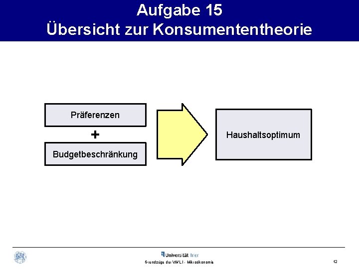 Aufgabe 15 Übersicht zur Konsumententheorie Präferenzen + Haushaltsoptimum Budgetbeschränkung Grundzüge der VWL I -