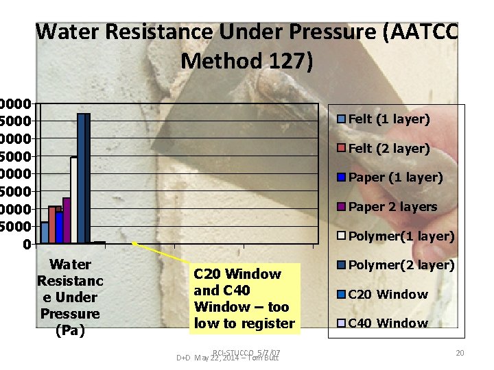 Water Resistance Under Pressure (AATCC Method 127) 0000 5000 0 Felt (1 layer) Felt